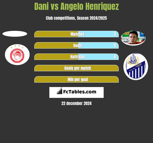 Dani vs Angelo Henriquez h2h player stats