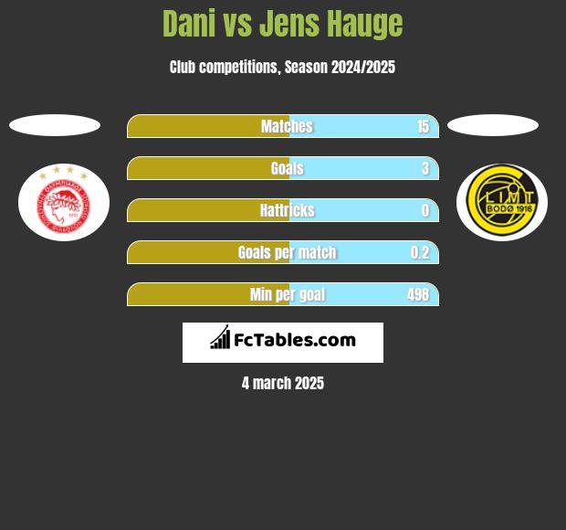 Dani vs Jens Hauge h2h player stats