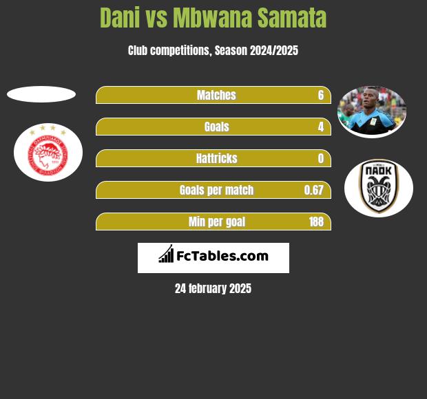 Dani vs Mbwana Samata h2h player stats