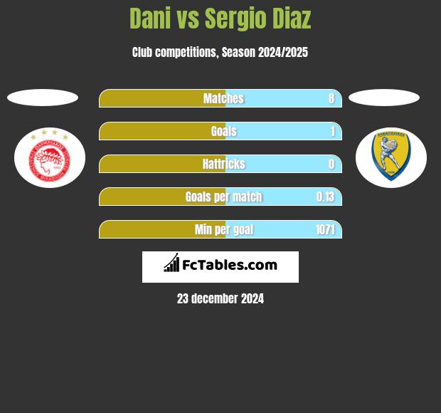 Dani vs Sergio Diaz h2h player stats