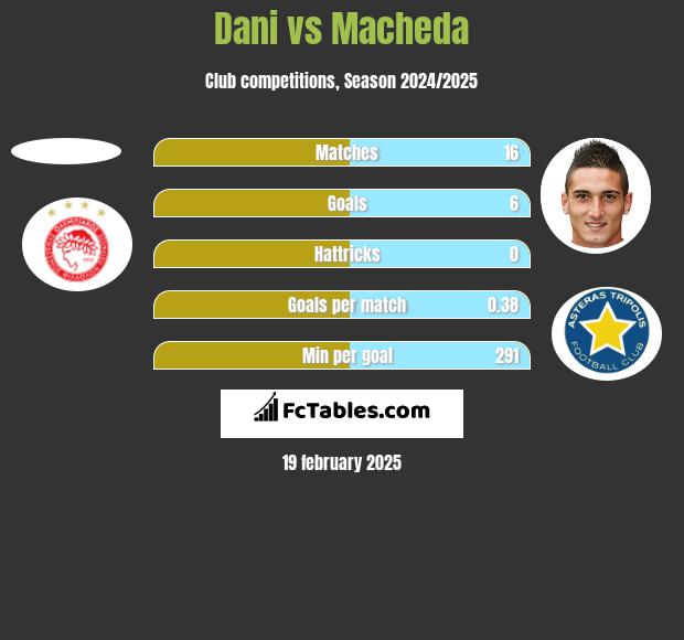 Dani vs Macheda h2h player stats