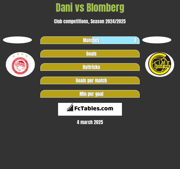 Dani vs Blomberg h2h player stats