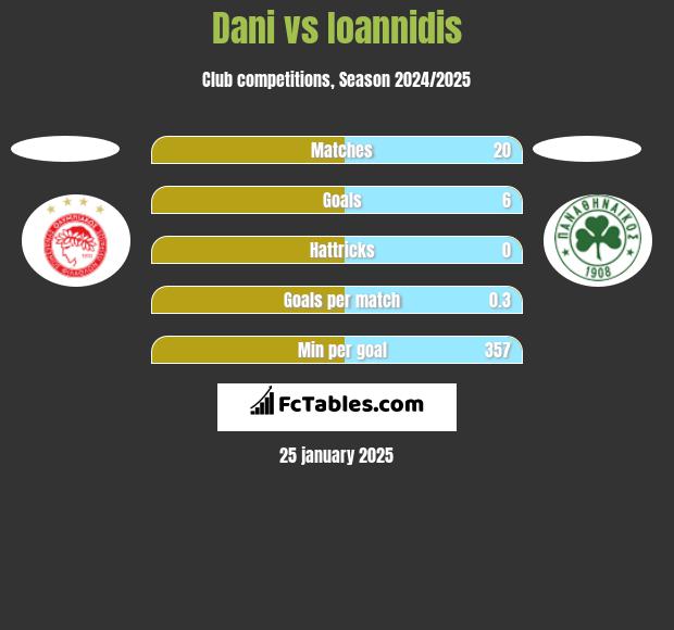 Dani vs Ioannidis h2h player stats