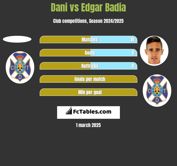 Dani vs Edgar Badia h2h player stats