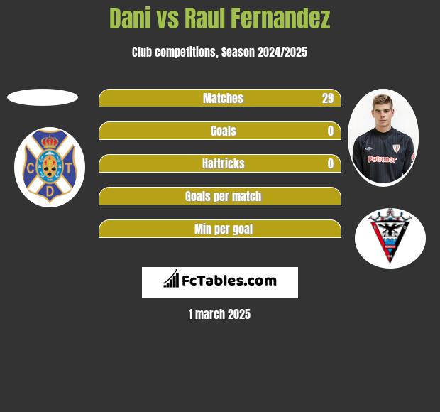 Dani vs Raul Fernandez h2h player stats