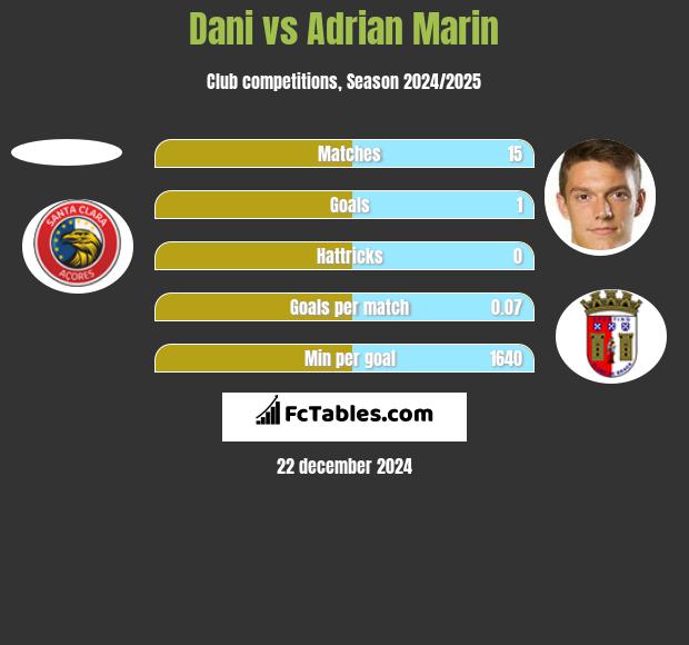 Dani vs Adrian Marin h2h player stats