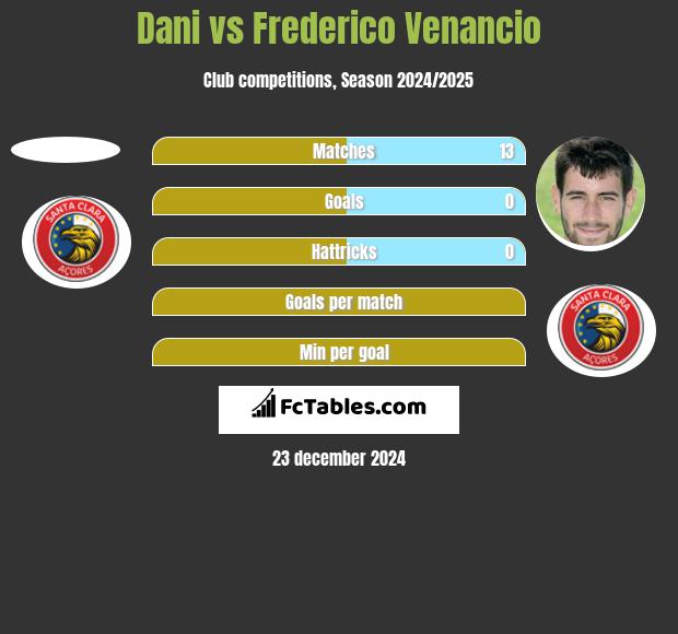 Dani vs Frederico Venancio h2h player stats