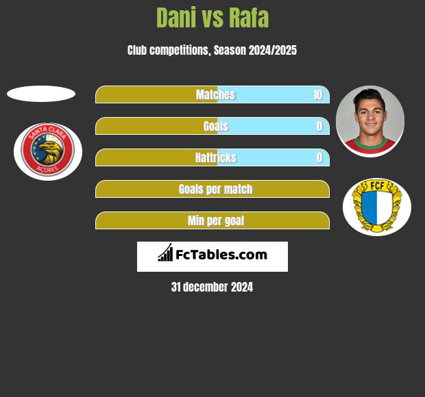 Dani vs Rafa h2h player stats