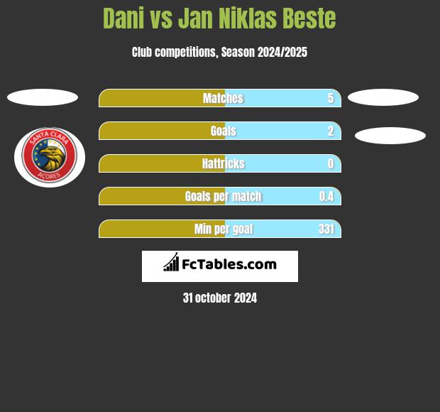 Dani vs Jan Niklas Beste h2h player stats