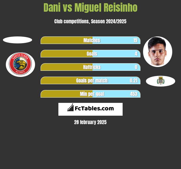 Dani vs Miguel Reisinho h2h player stats