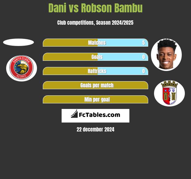 Dani vs Robson Bambu h2h player stats