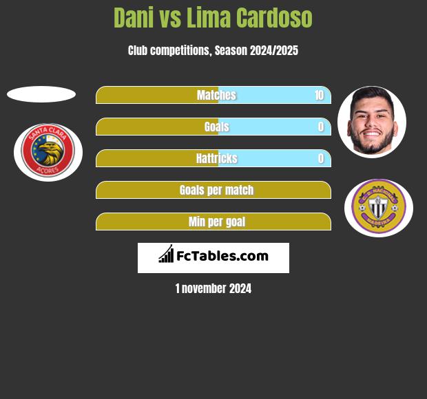 Dani vs Lima Cardoso h2h player stats