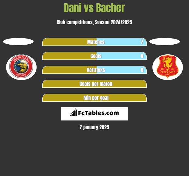 Dani vs Bacher h2h player stats