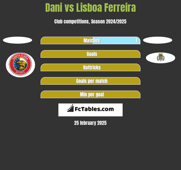 Dani vs Lisboa Ferreira h2h player stats