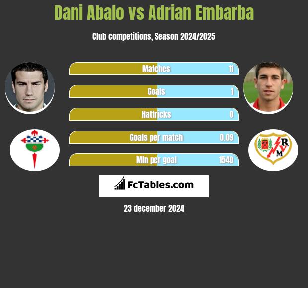 Dani Abalo vs Adrian Embarba h2h player stats