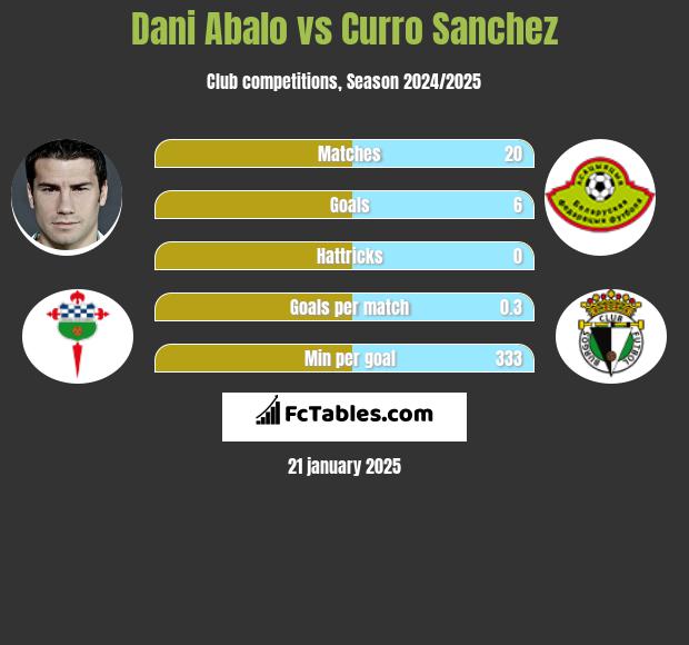 Dani Abalo vs Curro Sanchez h2h player stats