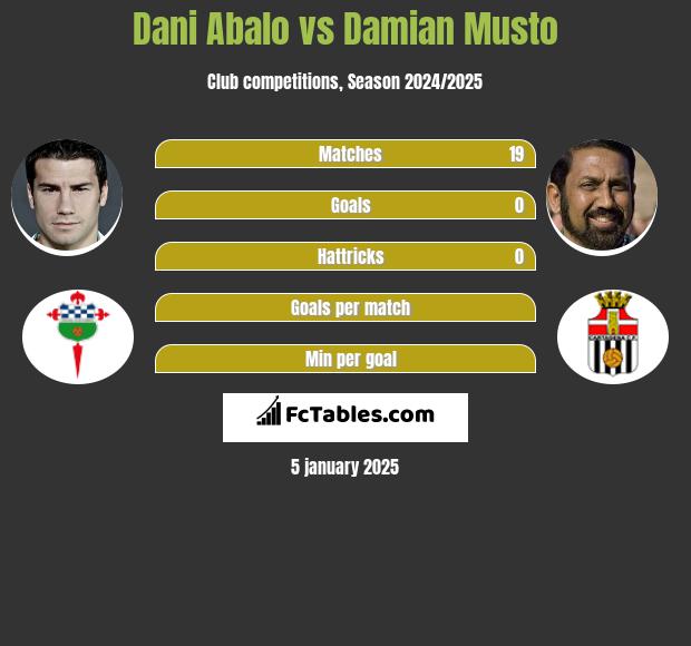 Dani Abalo vs Damian Musto h2h player stats