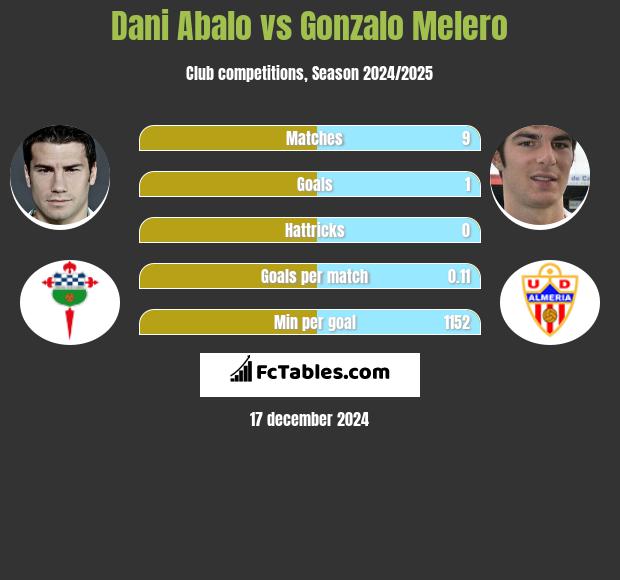 Dani Abalo vs Gonzalo Melero h2h player stats