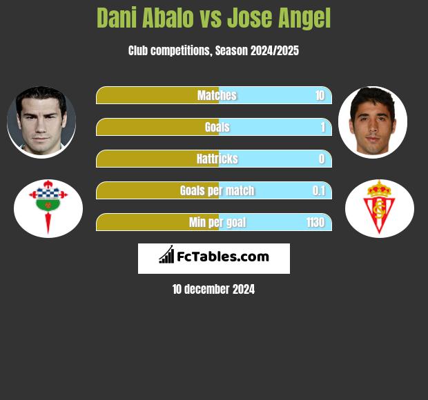 Dani Abalo vs Jose Angel h2h player stats