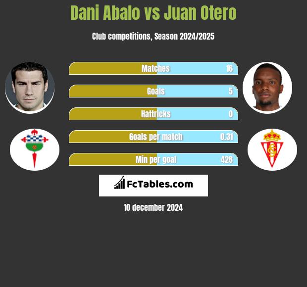 Dani Abalo vs Juan Otero h2h player stats