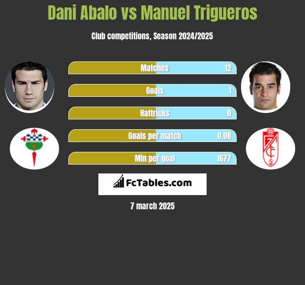 Dani Abalo vs Manuel Trigueros h2h player stats