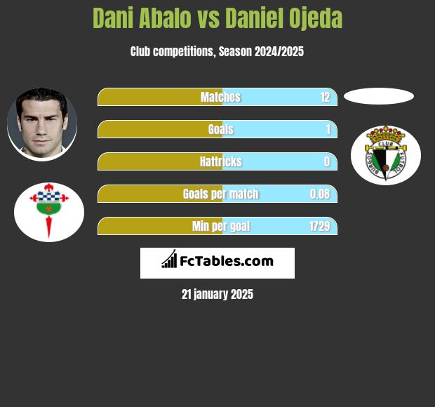 Dani Abalo vs Daniel Ojeda h2h player stats