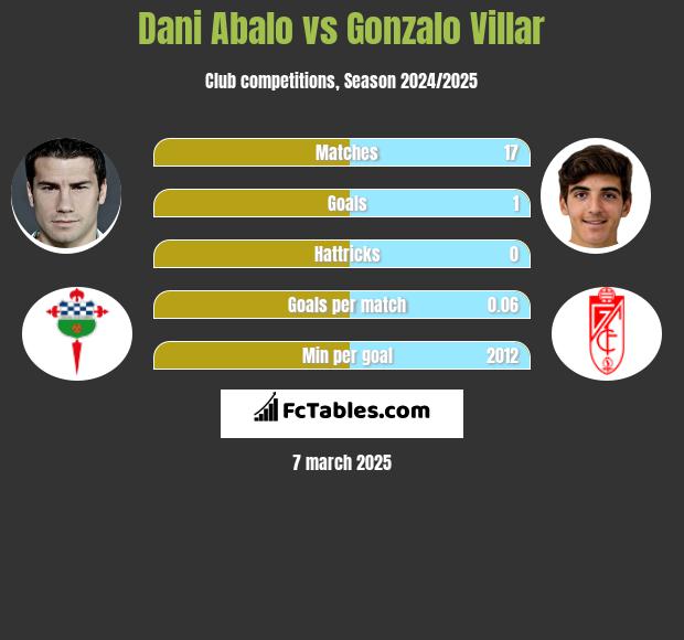 Dani Abalo vs Gonzalo Villar h2h player stats