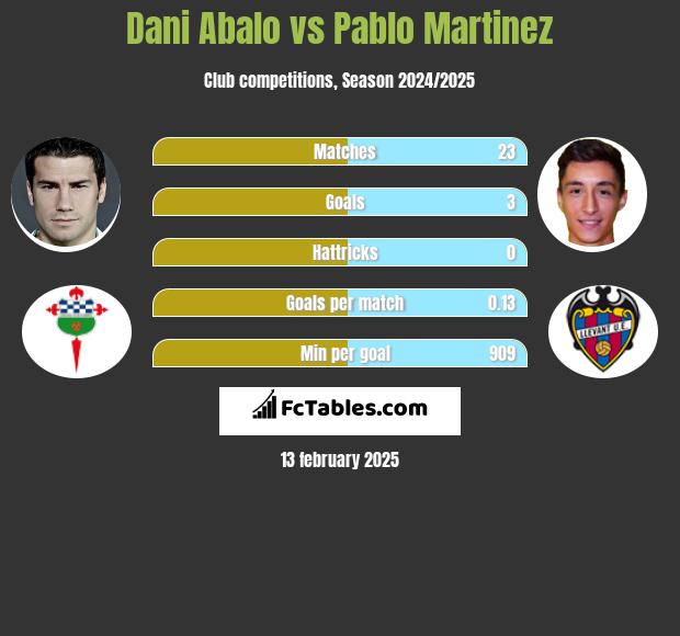 Dani Abalo vs Pablo Martinez h2h player stats