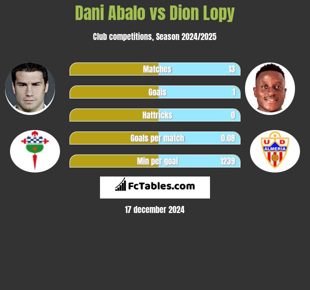 Dani Abalo vs Dion Lopy h2h player stats