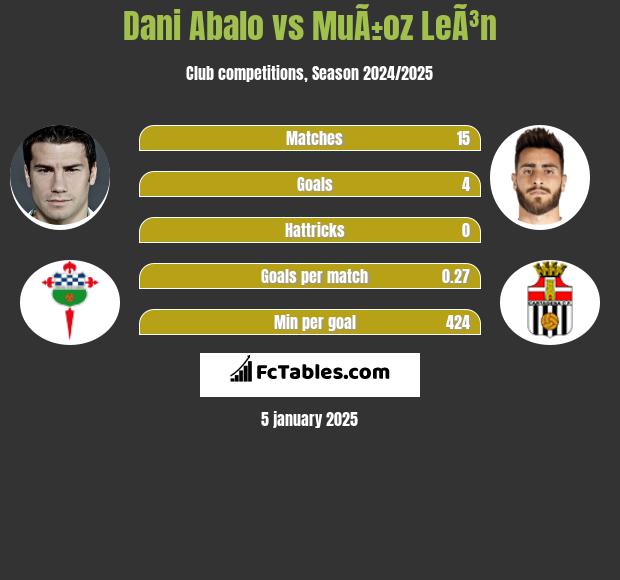 Dani Abalo vs MuÃ±oz LeÃ³n h2h player stats