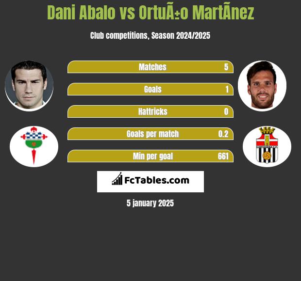 Dani Abalo vs OrtuÃ±o MartÃ­nez h2h player stats