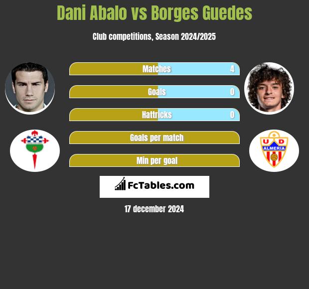 Dani Abalo vs Borges Guedes h2h player stats