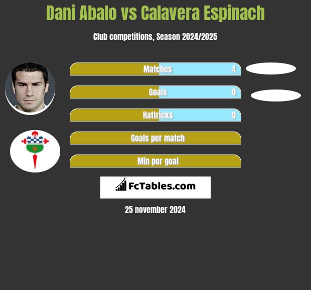 Dani Abalo vs Calavera Espinach h2h player stats