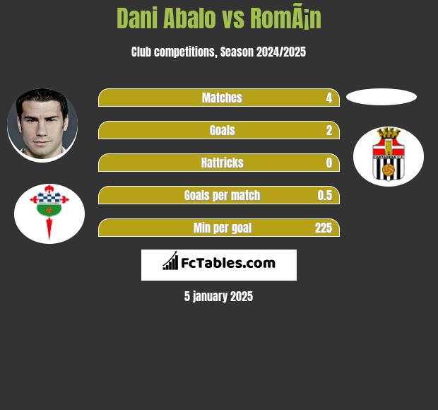 Dani Abalo vs RomÃ¡n h2h player stats