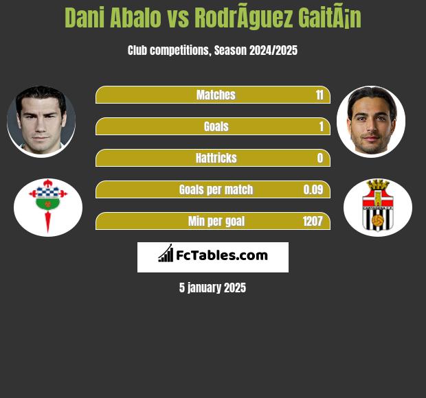 Dani Abalo vs RodrÃ­guez GaitÃ¡n h2h player stats