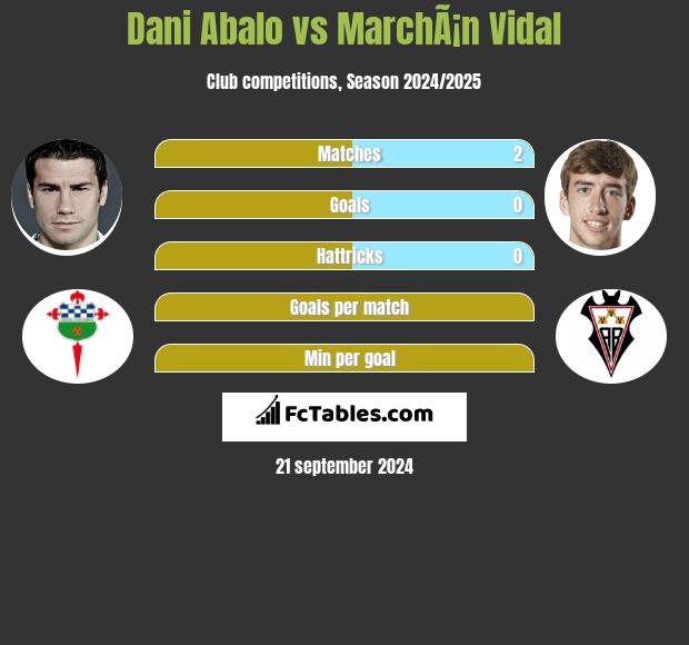 Dani Abalo vs MarchÃ¡n Vidal h2h player stats