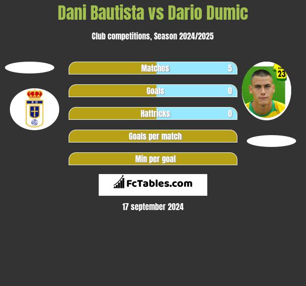 Dani Bautista vs Dario Dumic h2h player stats