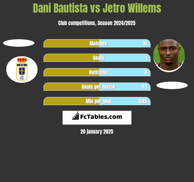 Dani Bautista vs Jetro Willems h2h player stats