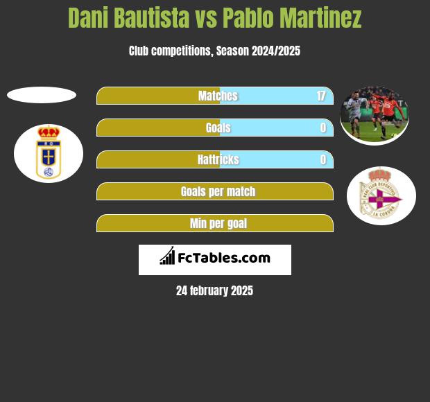 Dani Bautista vs Pablo Martinez h2h player stats