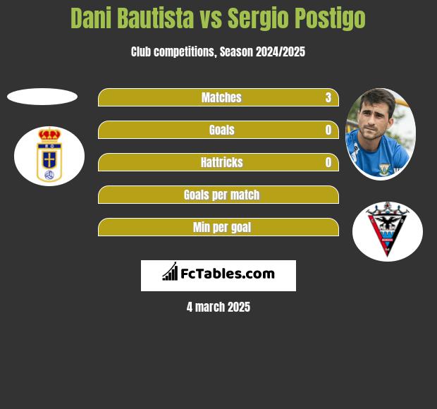 Dani Bautista vs Sergio Postigo h2h player stats