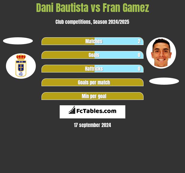 Dani Bautista vs Fran Gamez h2h player stats