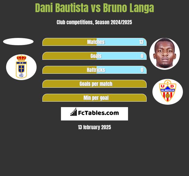 Dani Bautista vs Bruno Langa h2h player stats