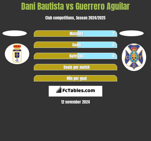 Dani Bautista vs Guerrero Aguilar h2h player stats