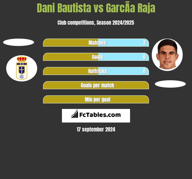 Dani Bautista vs GarcÃ­a Raja h2h player stats