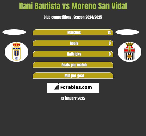 Dani Bautista vs Moreno San Vidal h2h player stats