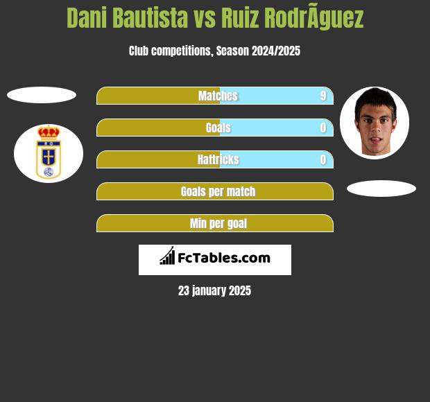 Dani Bautista vs Ruiz RodrÃ­guez h2h player stats