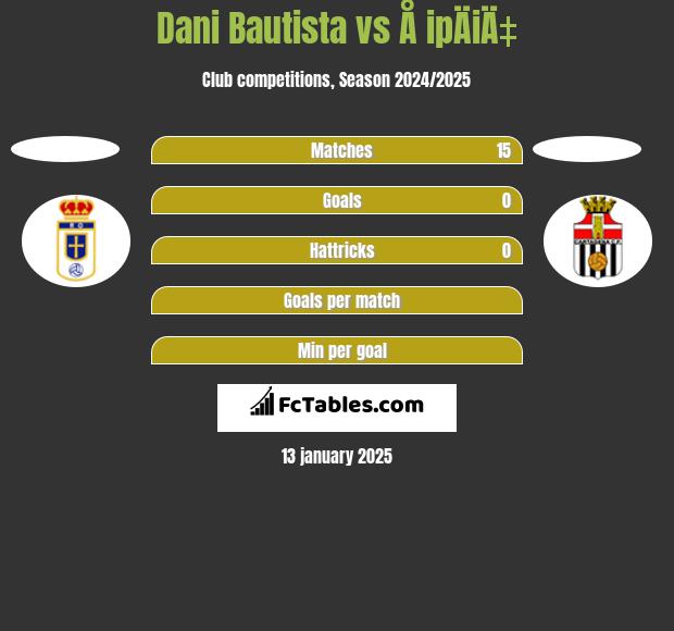 Dani Bautista vs Å ipÄiÄ‡ h2h player stats