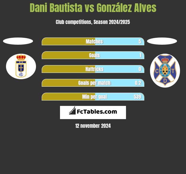 Dani Bautista vs González Alves h2h player stats