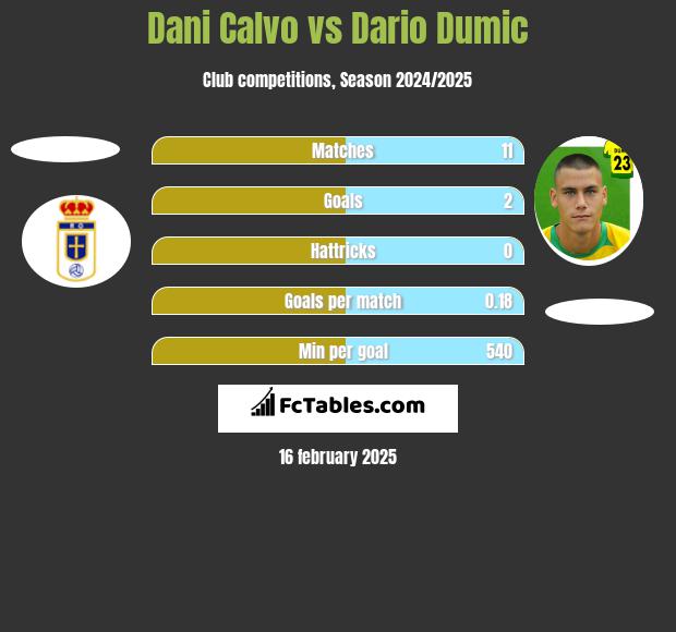 Dani Calvo vs Dario Dumic h2h player stats