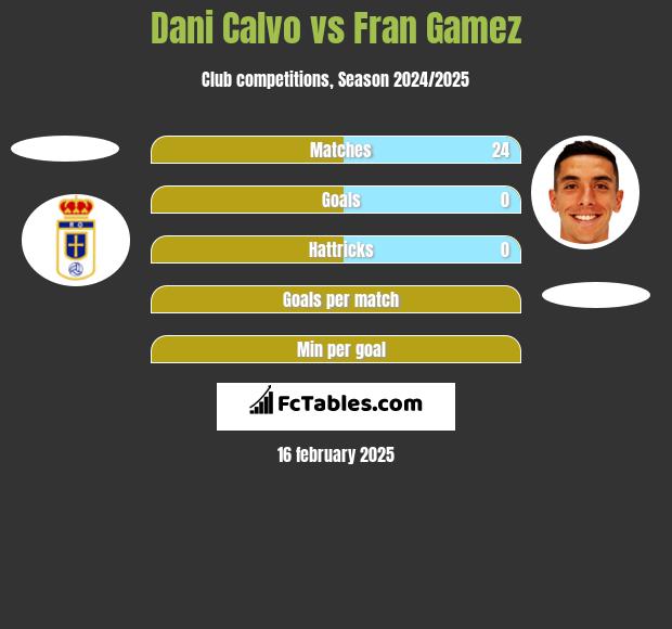 Dani Calvo vs Fran Gamez h2h player stats